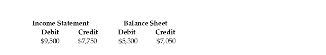 <strong>Given the following totals of the financial statements columns of the worksheet, determine the net income or loss for the period: </strong> A)$5,300 net loss B)$1,750 net income C)$7,750 net income D)$1,750 net loss
