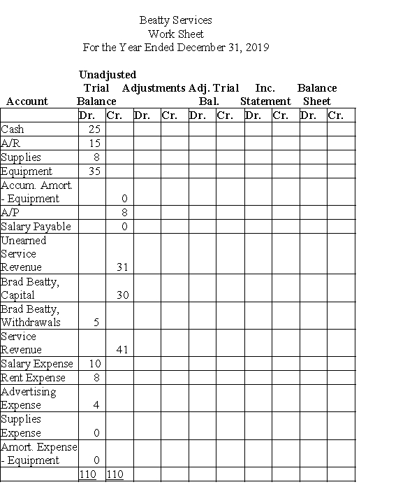 Given the following worksheet with the trial balance already entered, and the adjustment information, complete the worksheet. Additional information: a)Supplies used, $4. b)Amortization on equipment, $6. c)Unearned service revenue earned during period, $12. d)Accrued salaries, $3. e)Accrued service revenue, $4.