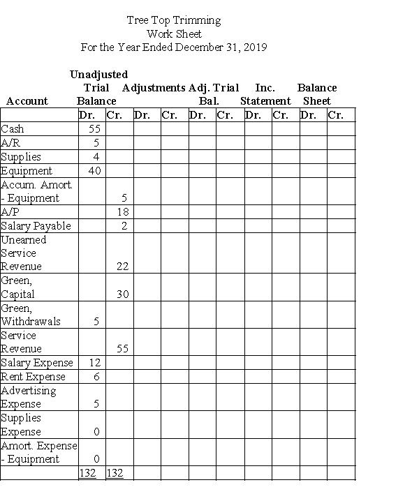 Given the following worksheet with the trial balance already entered, and the adjustment information, complete the worksheet. Additional information: a)Accrued Salaries, $10. b)Supplies used, $2. c)Balance of unearned service revenue at end of period, $12. d)Amortization expense, $3. e)Accrued service revenue, $5.