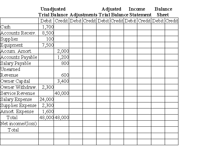 Complete the following December 31, 2019 worksheet for Alcazar Services, using the following adjustments: 1. At year end $2,000 of work done for a client was unrecorded. 2. A count of supplies showed that there were $20 remaining. 3. Unrecorded amortization on the equipment amounted to $240. 4. Accrued salaries amounted to $180.