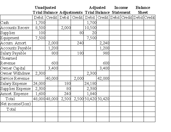 Complete the following December 31, 2019 worksheet. for Alcazar Services: