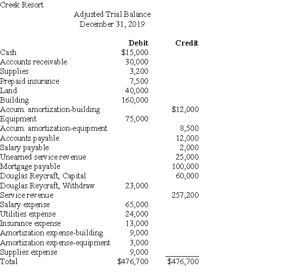 Given the adjusted trial balance for the Stoney Creek Resort, prepare the income statement for the year ended December 31, 2019. There were no owner investments during the year. Stoney