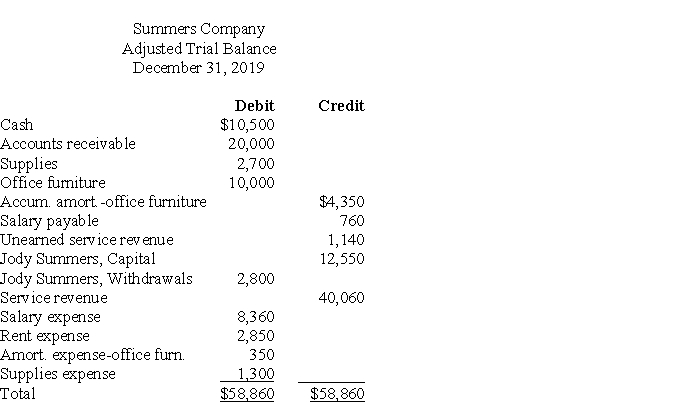 Based on the following adjusted trial balance, prepare an income statement for Summers Company for the year ended December 31, 2019.
