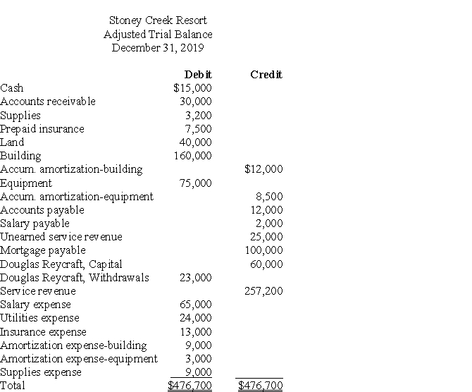 Given the adjusted trial balance for the Stoney Creek Resort, prepare the statement of owner's equity for the year ended December 31, 2019. There were no owner investments during the year.