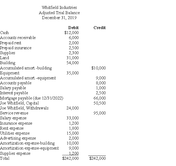 Given the following adjusted trial balance for Whitfield Industries, prepare a post-closing trial balance dated December 31, 2019.