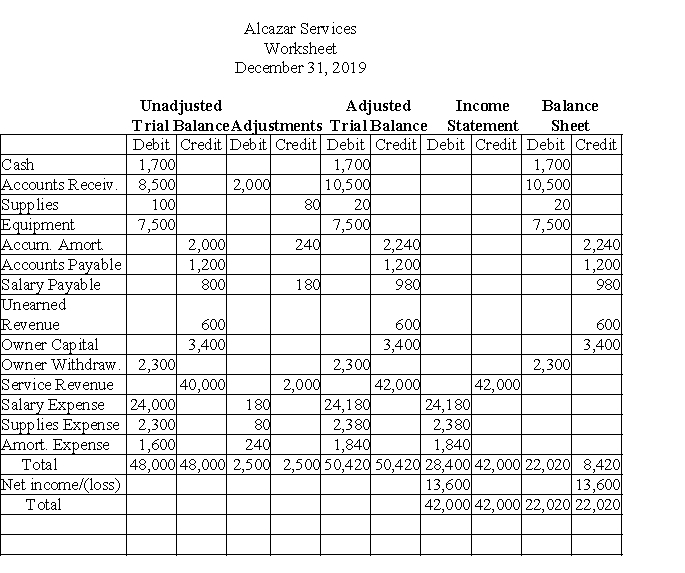 Using the following worksheet for Alcazar Services, prepare a statement of owner's equity.