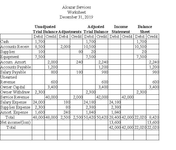 Using the following worksheet for Alcazar Services, prepare a non-classified balance sheet.