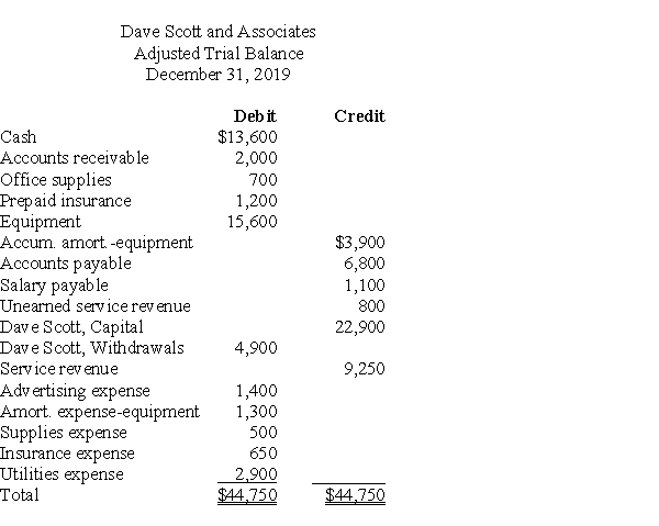 Based on the following adjusted trial balance, prepare the closing entries for Dave Scott and Associates (a proprietorship)on December 31, 2019.