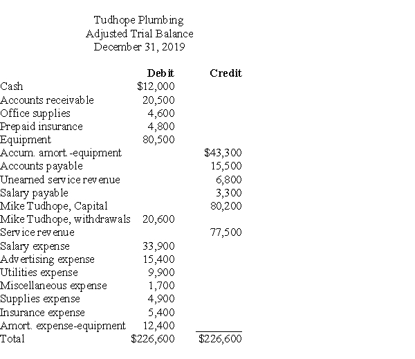 Based on the following adjusted trial balance, prepare the closing entries for Tudhope Plumbing on December 31, 2019.