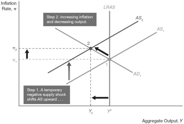-In the figure above, the shift of the aggregate supply curve from AS<sub>1</sub> to AS<sub>2</sub> and the following shift back to AS<sub>1</sub> is called ________.
