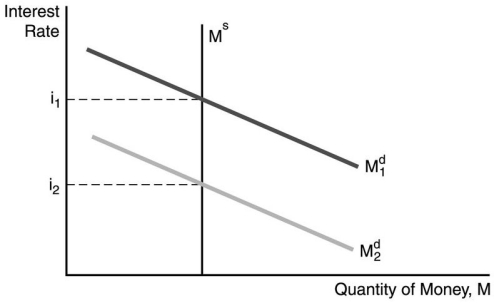 -In the figure above, one factor not responsible for the decline in the demand for money is ________.