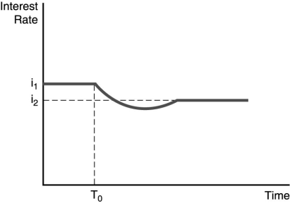 -The figure above illustrates the effect of an increased rate of money supply growth at time period T<sub>0</sub>. From the figure, one can conclude that the ________.