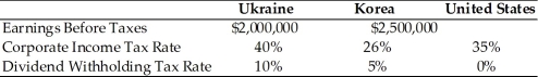 <strong>TABLE 15.1 Use the information to answer following question(s). BayArea Designs Inc. ,located in Northern California,has two international subsidiaries,one located in the Ukraine,the other in Korea.Consider the information below to answer the next several questions. Refer to Table 15.1.If BayArea pays out 50% of its earnings from each subsidiary,what are the additional U.S.taxes due on the foreign sourced income from the Ukraine and Korea respectively.</strong> A)Ukraine = $0;Korea = ($30,000) B)Ukraine = $100,000;Korea = $0 C)Ukraine = $0;Korea = $66,250 D)none of the above