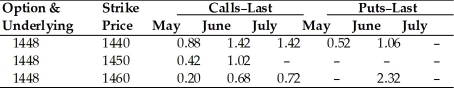 <strong>TABLE 7.1 Use the table to answer following question(s). April 19,2009,British Pound Option Prices (cents per pound,62,500 pound contracts). Refer to Table 7.1.The exercise price of ________ giving the purchaser the right to sell pounds in June has a cost per pound of ________ for a total price of ________.</strong> A)1460;0.68 cents;$425.00 B)1440;1.06 cents;$662.50 C)1450;1.02 cents;$637.50 D)1440;1.42 cents;$887.50