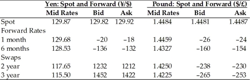 <strong>TABLE 5.1 Use the table to answer following question(s). Refer to Table 5.1.The ask price for the two-year swap for a British pound is:</strong> A)$1.4250/£. B)$1.4257/£. C)-$230. D)-$238.