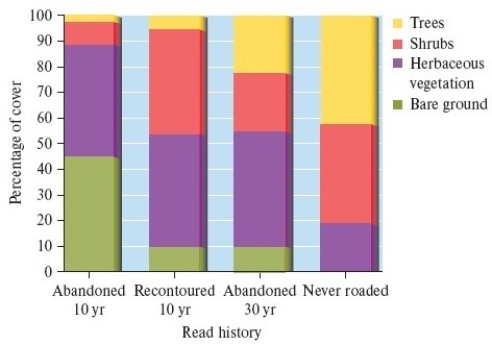 <strong>What conclusion is supported by the research of Lloyd, Lohse, and Ferré on logging road restoration?   data from Lloyd, Lohse, and Ferré 2013</strong> A) Abandoned logging roads will eventually return to the pre-disturbance ecosystem. B) Within approximately 10 years, recontoured logging roads will have returned to the pre-disturbance ecosystem. C) Recontouring logging roads is more likely to restore the pre-disturbance ecosystem than abandoning them. D) Within approximately 10 years, recontoured logging roads will have similar vegetation to areas that never had roads. <div style=padding-top: 35px> 