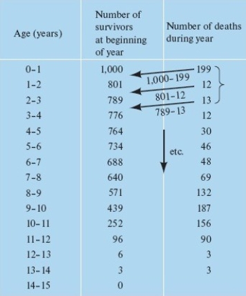<strong>The image shown here could be used to construct </strong> A) a cohort list. B) a survivorship curve. C) the pattern of survival. D) the rate of dispersal.