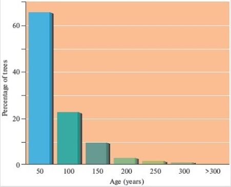 <strong>This white oak population shows which of the following is occurring? </strong> A) The white oak population is stable or growing. B) The white oak population is declining. C) The white oak population will go extinct soon. D) The white oak population is moving to a new location.