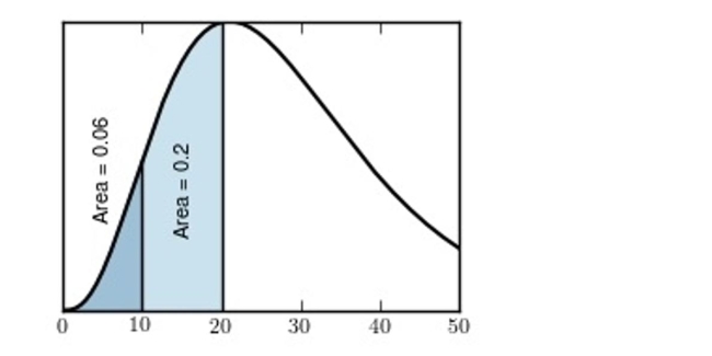 <strong>The following figure is a probability density curve that represents the lifetime, in months, of a Find the proportion of batteries with lifetimes between 10 and 20 months.</strong> A)0.74 B)0.06 C)0.26 D)0.20