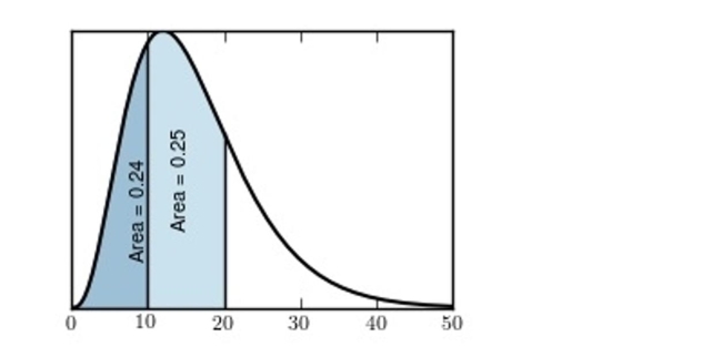 <strong>The following figure is a probability density curve that represents the lifetime,) Find the proportion of batteries with lifetimes less than 20 months.</strong> A)0.24 B)0.25 C)0.75 D)0.49