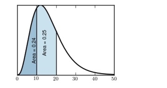 <strong>The following figure is a probability density curve that represents the lifetime,) What is the probability that a randomly chosen battery lasts longer than 20 months?</strong> A)0.49 B)0.24 C)0.25 D)0.51