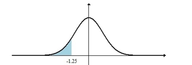 <strong>Find the shaded area under the standard normal curve. ) </strong> A)0.8944 B)0.1056 C)0.3944 D)0.0528