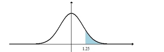<strong>Find the shaded area under the standard normal curve. ) </strong> A)0.0528 B)0.3944 C)0.1056 D)0.8944