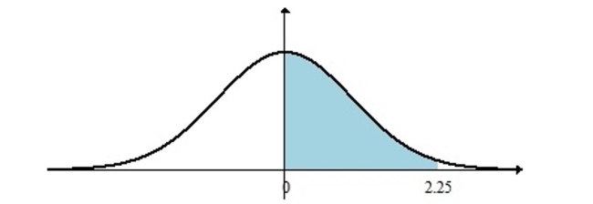 <strong>Find the shaded area under the standard normal curve. ) </strong> A)0.5122 B)0.9878 C)0.4878 D)0.2439
