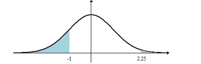 <strong>Find the shaded area under the standard normal curve. ) </strong> A)0.4878 B)0.8291 C)0.1709 D)0.0854