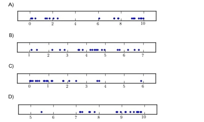 The following dotplots each illustrate a sample. )