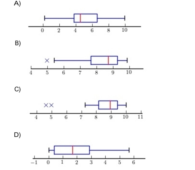 The following boxplots each illustrate a sample. )
