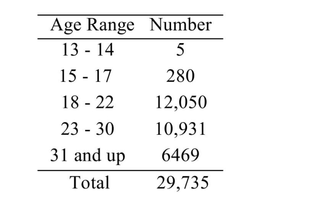 <strong>There are 29,735 undergraduate students enrolled at a certain university. ) What is the probability that a student is less than 18 years old?</strong> A)0.0096 B)0.0094 C)0.218 D)0.00017
