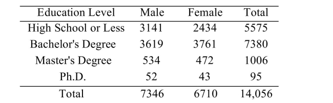 <strong>A poll was taken of 14,056 working adults aged 40-70 to determine their level of education. A person is selected at random. Compute the probability that the person has a master's degree.</strong> A)0.036 B)0.034 C)0.072 D)0.038