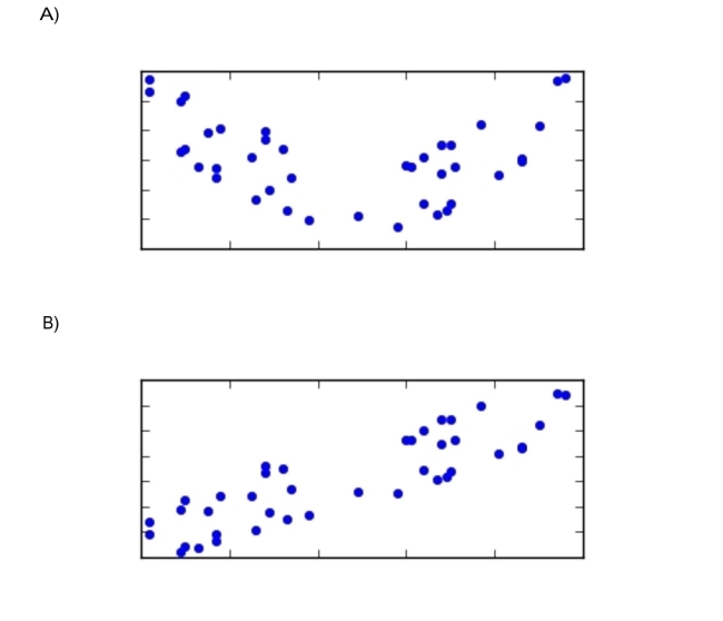 For which of the following scatter plots is the correlation coefficient an appropriatesummary?
