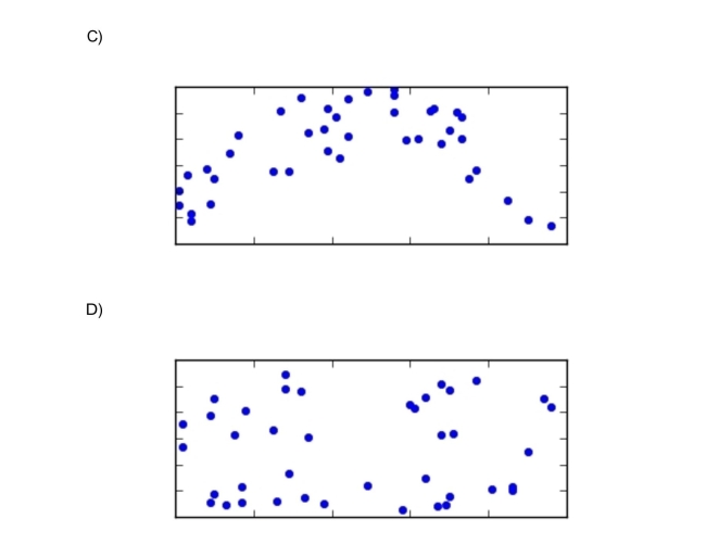 For which of the following scatter plots is the correlation coefficient an appropriatesummary?