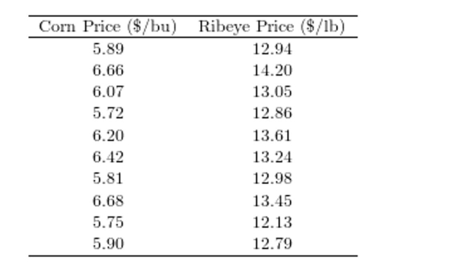 One of the primary feeds for beef cattle is corn. ) Construct a scatter plot of the price of ribeye (y)versus the price of corn (x). 2