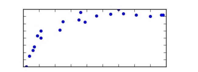 <strong>Characterize the relationship shown in the figure. ) </strong> A)negative nonlinear B)positive nonlinear C)negative linear D)positive linear