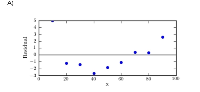 As with many other construction materials,) Which of the following graphs is the correct residual plot for the data set? (Hint: )