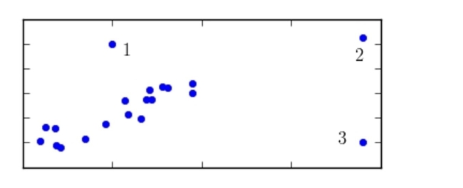 <strong>Of points 1,) </strong> A)point 2 B)point 3 C)All have the same influence. D)point 1