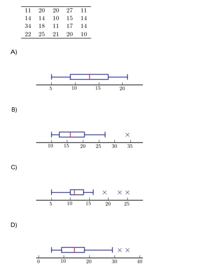 Construct a boxplot for the data set below. )