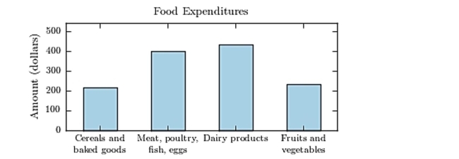 <strong>The following bar graph presents the average amount a certain family spent, in dollars, on various </strong> A)Cereals and baked goods B)Dairy products C)Fruits and vegetables D)Meat poultry, fish, eggs