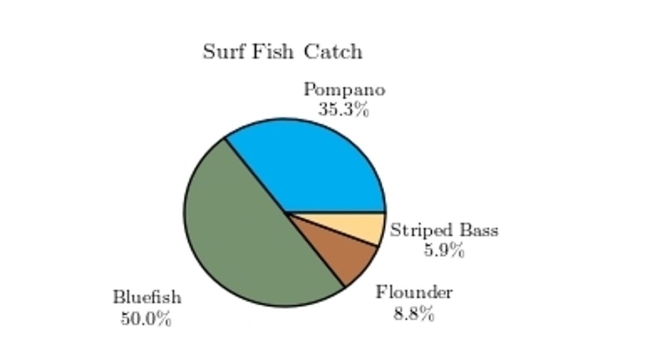 The following pie chart presents the percentages of fish caught in each of four ratings categories.
