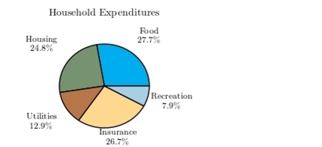 <strong>Following is a pie chart that presents the percentages spent by a certain household on its five </strong> A)47% B)52.5% C)65.4% D)60.4%