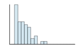 <strong>Classify the histogram as skewed to the left,) </strong> A)approximately symmetric B)skewed to the left C)skewed to the right