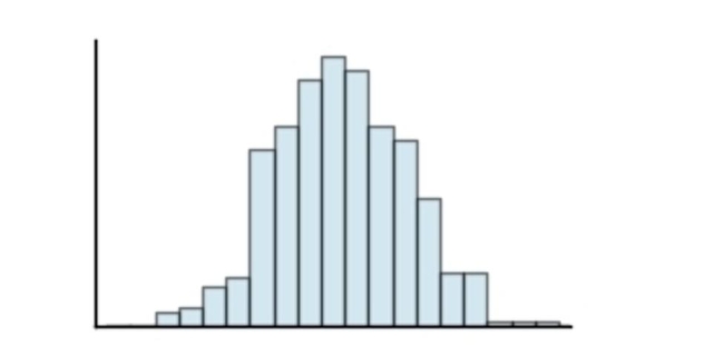 <strong>Classify the histogram as unimodal or bimodal. ) </strong> A)bimodal B)unimodal