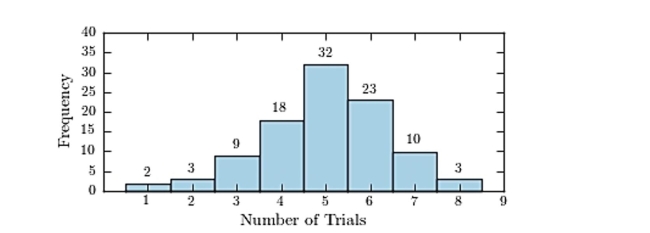 <strong>One hundred students are shown an eight-digit number on a piece of cardboard for three seconds How many students memorized the number in three trials or less?</strong> A)16 B)86 C)14 D)5