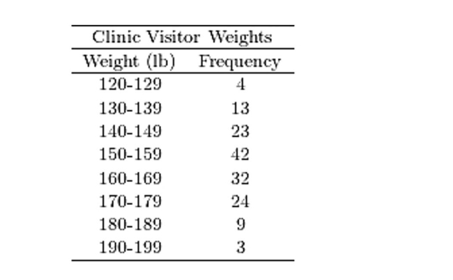 The following frequency distribution presents the weights in pounds (lb)of a sample of visitors to Construct a relative frequency histogram.