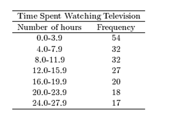 A sample of 200 high school students were asked how many hours per week they spend watching Construct a frequency polygon for the frequency distribution.