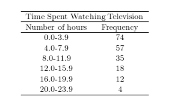 A sample of 200 high school students were asked how many hours per week they spend watching Construct a relative frequency polygon for the frequency distribution.