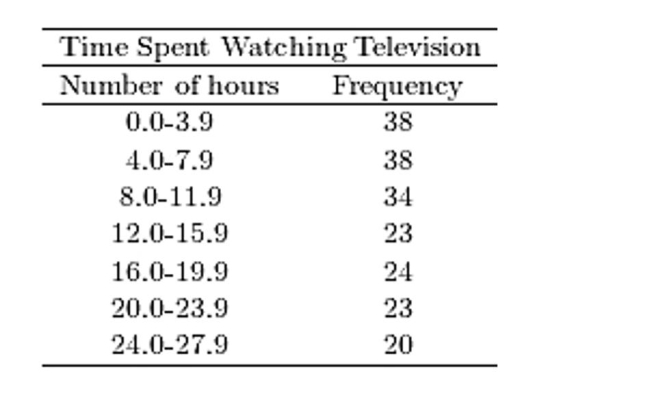 A sample of 200 high school students were asked how many hours per week they spend watching Construct a frequency ogive for the frequency distribution. 27